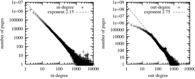 Fig. 1: Typical In and Out-degree distribution, obtained on a 27 millions pages crawl