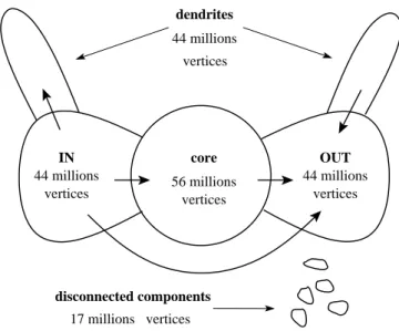 Fig. 3: The bow-tie macroscopic structure of the Web graph [BKM + 00]: the core, the IN component, the OUT com- com-ponent and the dendrites