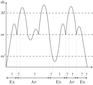 Fig. 5. Modes along the input
