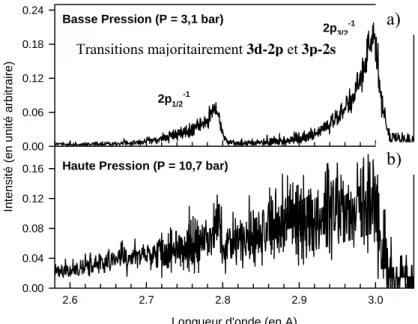 Figure 1. Spectres haute résolution du rayonnement X issu d’agrégats de xénon soumis à une impulsion laser IR de 60 fs et un  éclairement crête de l’ordre de 2,9.10 16  W/cm 2  pour une pression amont de a) P 0  = 3,1 bar et b) P 0  = 10,7 bar