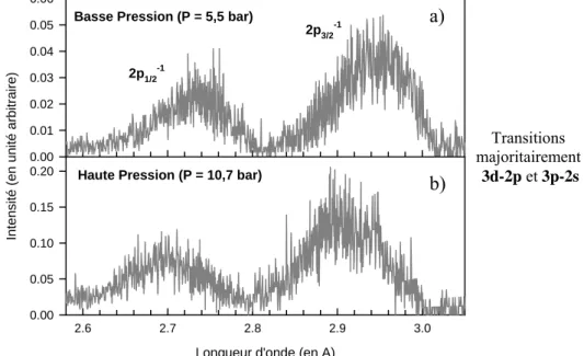 Figure 2. Spectres haute résolution du rayonnement X issu d’agrégats de xénon soumis à une impulsion laser UV de 180 fs et  un éclairement de l’ordre de 3,0.10 16  W/cm 2  pour une pression amont de a) P 0 =5,5 bar et b) P 0 =10,7 bar