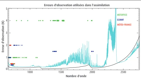 Figure 4 - Erreurs d’observation utilisées dans l’assimilation par différents centres d’assimilation : en noir, bruit radiométrique et, en cyan, incertitude totale (bruit radiométrique + erreur de transfert radiatif)