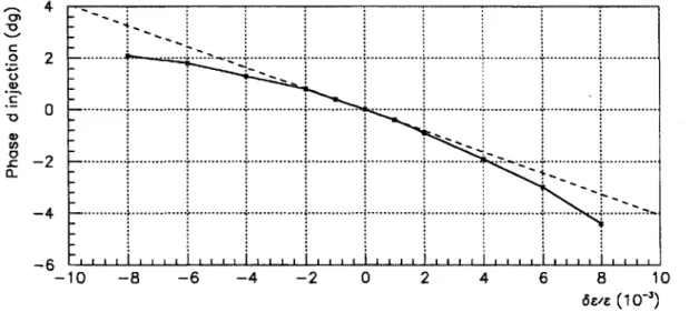 Figure 3.3: Simulation du réglage de la ligne TBE par variation de fréquence ($£*• = — l