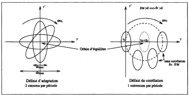 Figure 4.5: Représentation dans l'espace des phases radial d'un défaut d'adaptation ou de corrélation.