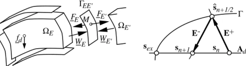 Figure 1 – Sous-structures, interfaces et sch´ ema it´ eratif Sub-structures, interfaces and iterative scheme