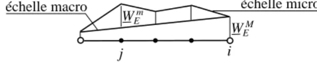 Figure 2 – Description hi´ erarchique des ´ echelles macro et micro sur une interface Hierarchical description of macro and micro scale on an interface