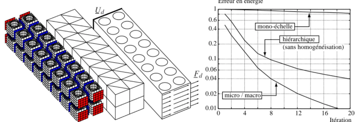 Figure 3 – Discr´ etisations des ´ echelles micro et macro, probl` eme trait´ e et courbes de convergence Discretizations of micro and macro scale, considered problem and convergence curves