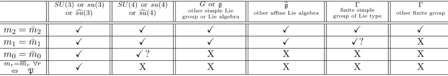Table 1: X means that the property is true and proven ; X that it is not true in general and there are counter-examples ; X ? that the property has been checked in many cases (see text) but that a general proof is still missing.