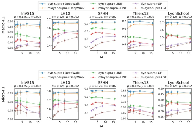 Figure 2: Effect of the self-coupling edges weight ω. The top and bottom row indicate results of Macro-F1 and Micro-F1, respectively.
