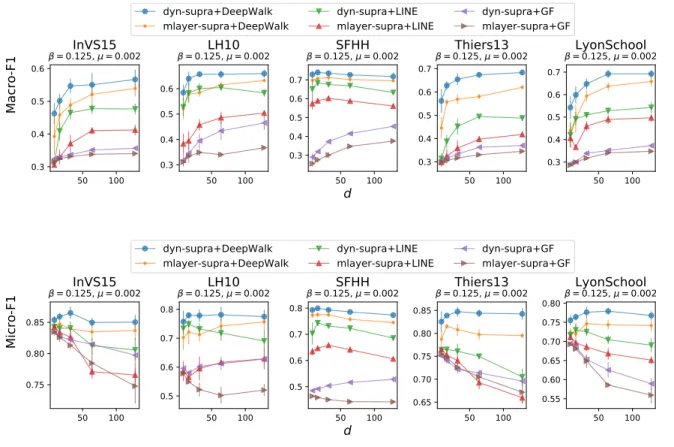 Figure 3: Effect of the embedding dimension d. The top and bottom row indicate results of Macro-F1 and Micro-F1, respectively.