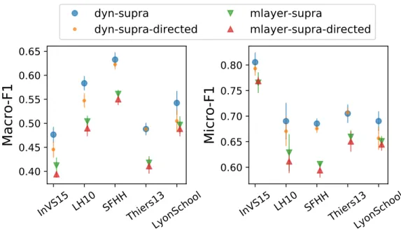 Figure 5: Effect on the reconstruction performance of using directed edges and the LINE embedding (we show only the results for LINE as GF is not applicable to directed networks)