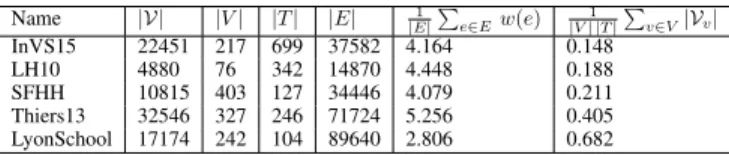 Table 1: Empirical temporal networks. Columns, from left- left-most to rightleft-most: data set name, number of active nodes, number of nodes, number of timestamps, number of  tempo-ral edges, average weight of tempotempo-ral edges, average  frac-tion of t