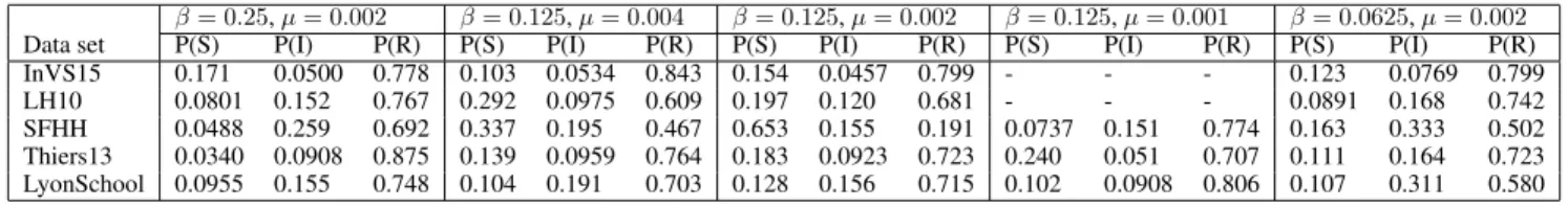 Table 2: Proportion of the three possible states S, I and R among the active nodes, for each data set and each parameter set of the SIR model