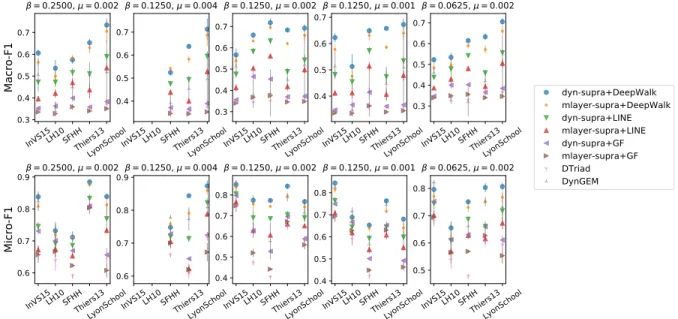 Figure 2: Prediction performance of each method, for each data set and spreading parameter set