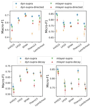 Figure 4: Effect of the variations in the supra-adjacency rep- rep-resentation. Top: effect of using directed edges