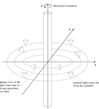 Figure 3.1: Van Stockum’s spacetime (From [118]).