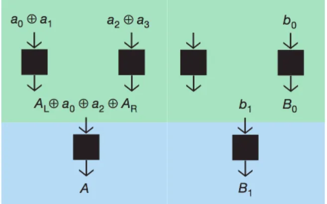Figure 1.2: Information causality identifies the strongest quantum correla- correla-tions: the protocol when Alice’s set has size N = 4 (From [141]).