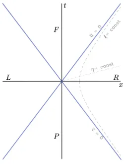 Figure 2.1: Rindler coordinatization of Minkowski spacetime. In R and L, time coordinates η = constant are straight lines through the origin, space coordinates ξ = constant are hyperbolae (corresponding to the world lines of uniformly accelerated observers