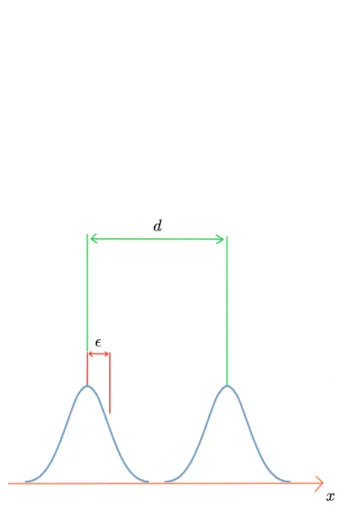Figure 2.2: The position in space at which a measurement is made can be determined only with limited accuracy, parametrized by 