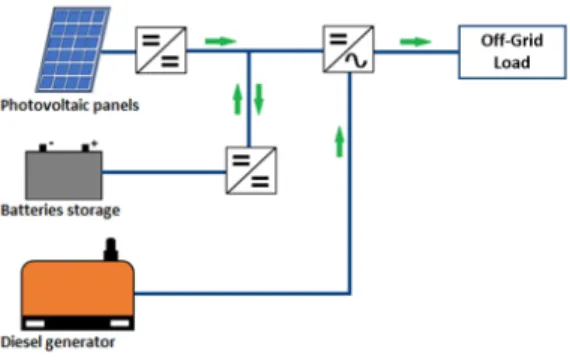 Fig. 1. Mobile Renewable Hybride Power System