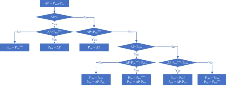 Fig. 5. Optimal sizing process