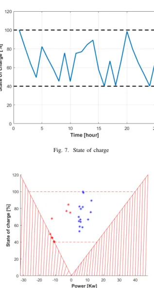 Fig. 10. Optimization results