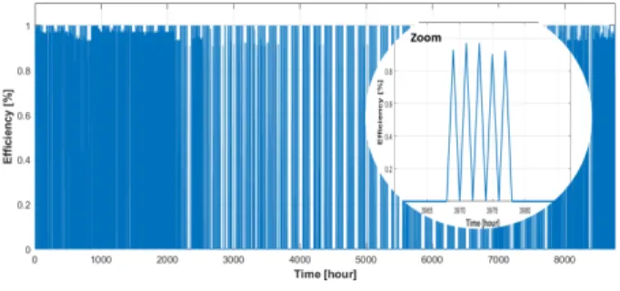 Fig. 12. DG efficiency