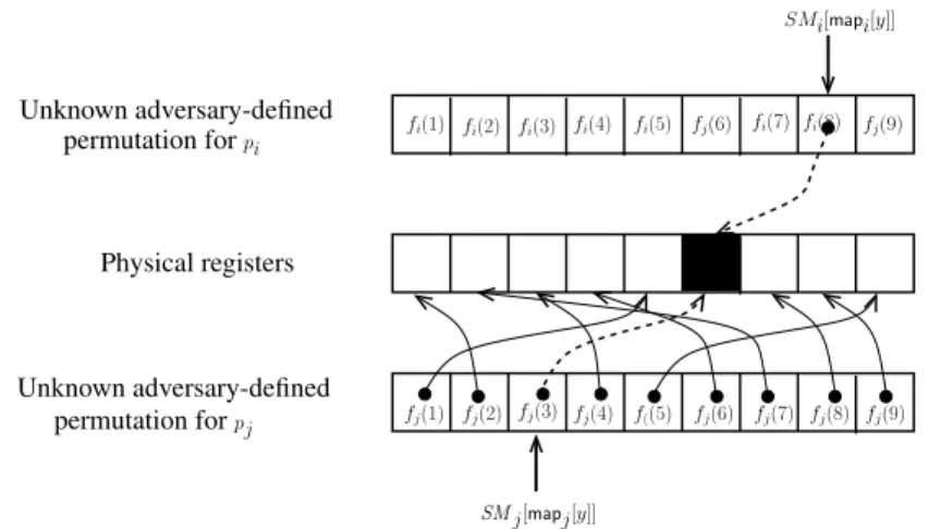 Fig. 1. Accessing the memory after de-anonymization