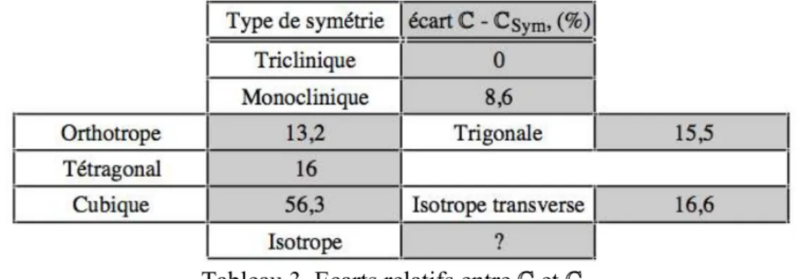 Tableau 3. Ecarts relatifs entre   et  Sym Table 3. Relative discrepancy between    and   Sym