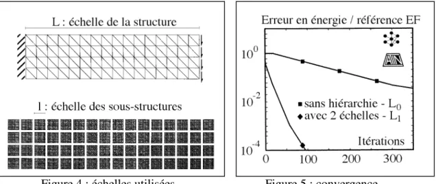 Figure 4 : échelles utilisées  Figure 5 : convergence 