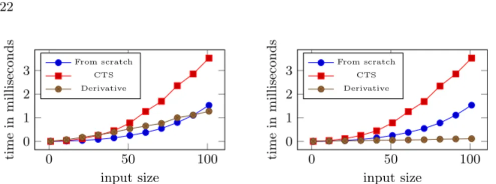 Fig. 9: Benchmark results for cartesianProduct