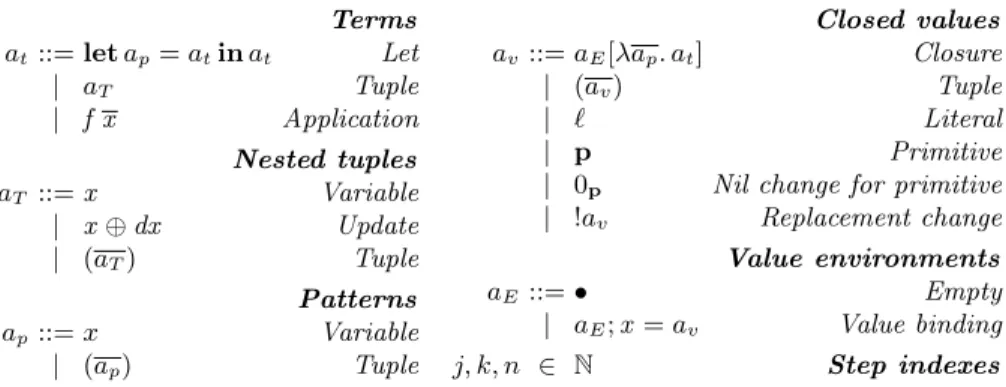 Fig. 1: Our language λ L of lambda-lifted programs. Tuples can be nullary.