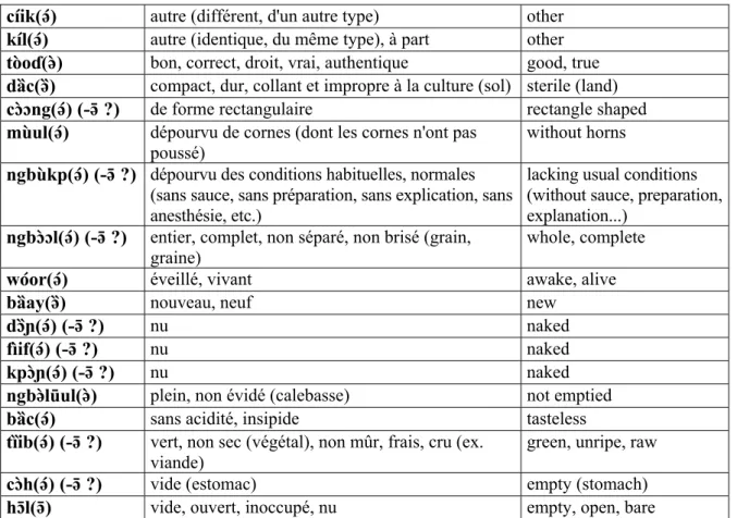 Table 11: Yulu adjectives 