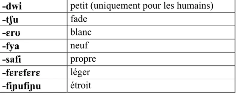 Table 13: Langi adjectives 