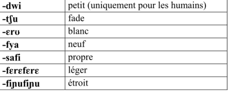 Table 13: Langi adjectives 
