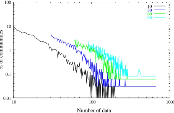 Fig. 7. Distribution of the number of data per cluster for ⊥ ∈ {10, 30, 60, 90}
