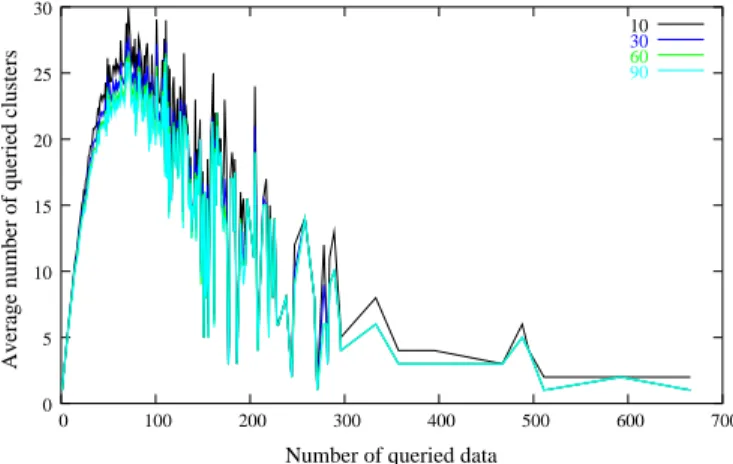Fig. 9. Correlation between the number of data queried and the average number of queried cluster for ⊥ ∈ {10, 30, 60, 90}