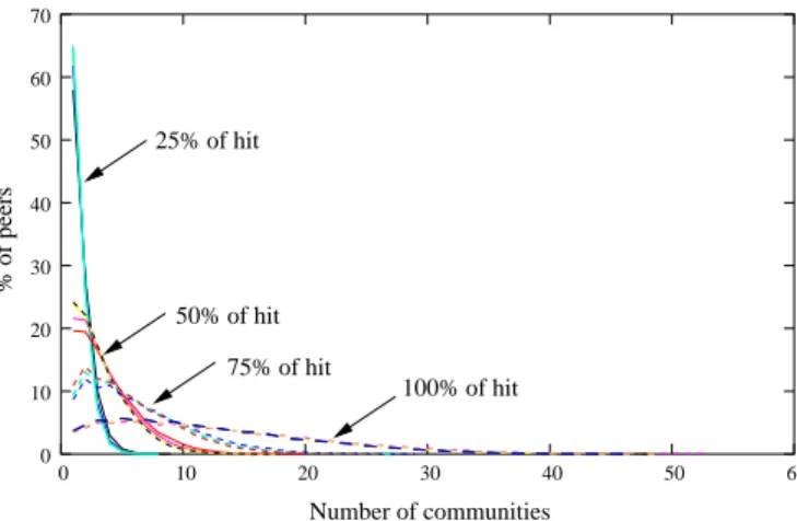 Fig. 10. Number of clusters which has to be queried to get p n (m) = 25%, 50%, 75%