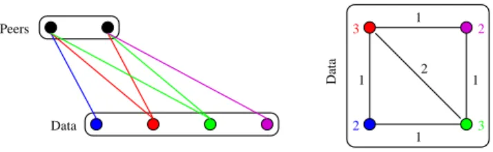 Fig. 2. A query graph (left) and the associated (weighted) data graph (right).