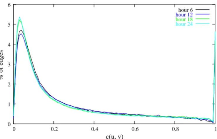 Fig. 3. Time evolution of the c(u, v) distribution