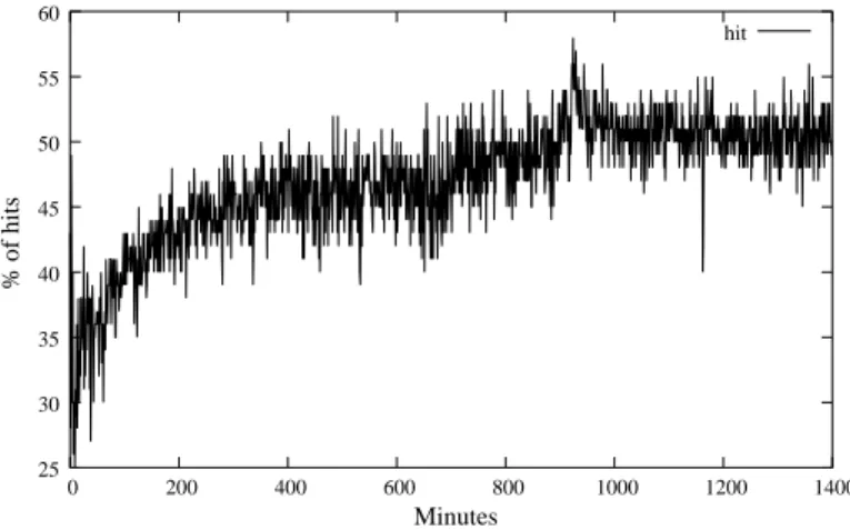 Fig. 5. Time evolution of the hit % using the one hop protocol