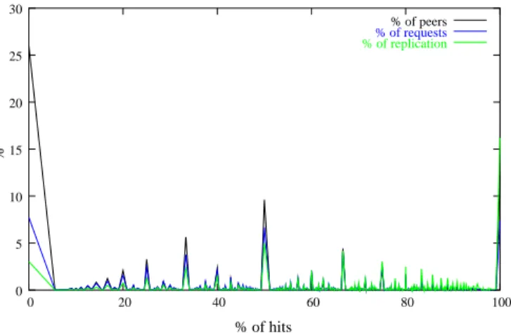 Fig. 6. Correlation between the % of peers, the associated % of queries they generated, the % of replication of the queried data and the % of hits they obtained after 24h using the one hop protocol