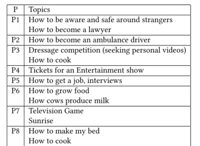 Table 2: Topics of information searched by participants (P)