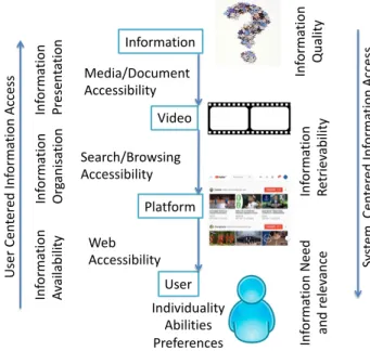 Figure 1: Information accessibility in video repositories