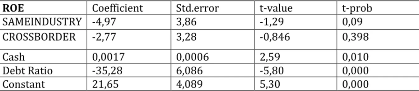 Table 4 shows the results of the regression analysis for the hypothesized relationship between  the operation’s characteristics and the Return on investment