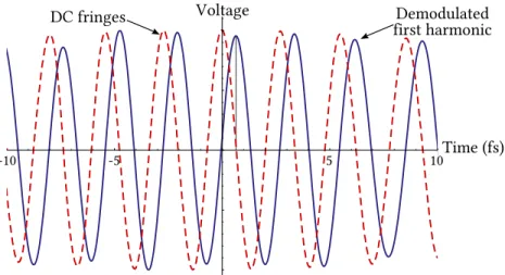 Figure 5.7: Retrieved traces at the output of the interferometer when sweeping the relative phase between the two arms