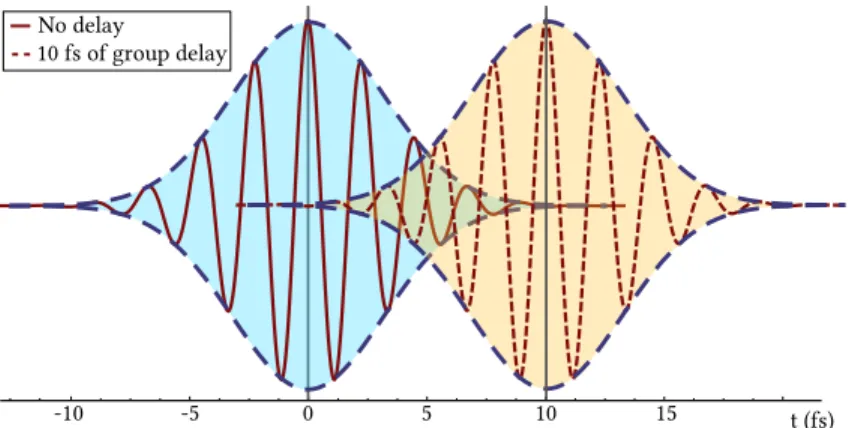 Figure 2.3: Pulse shape of a 6 fs pulse with and without a linear spectral phase.