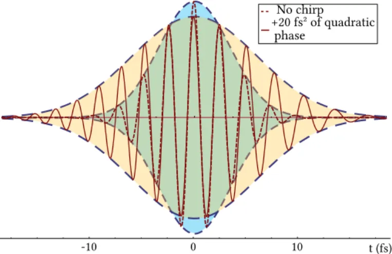 Figure 2.4: Pulse shape of a 6 fs pulse with and without a positive quadratic phase.