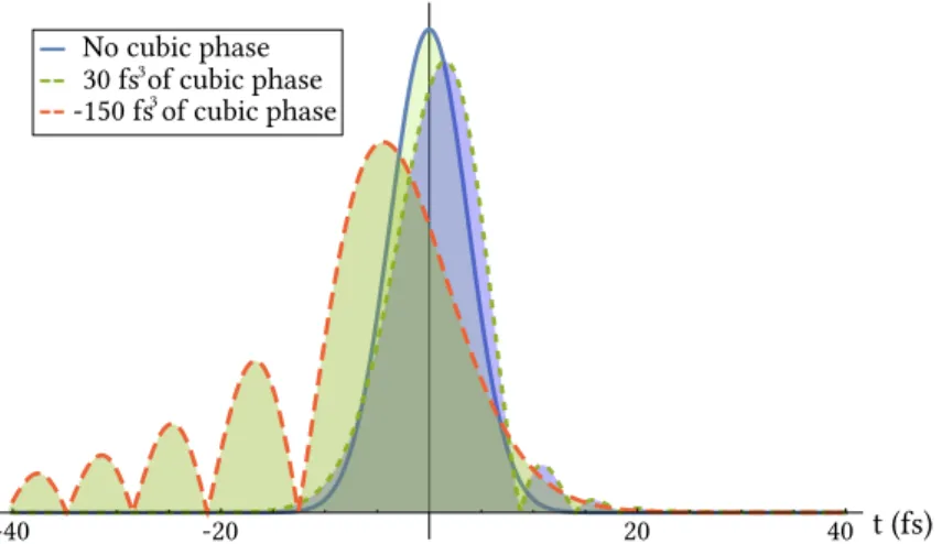 Figure 2.5: Envelope of a 6 fs pulse with and without a cubic phase.