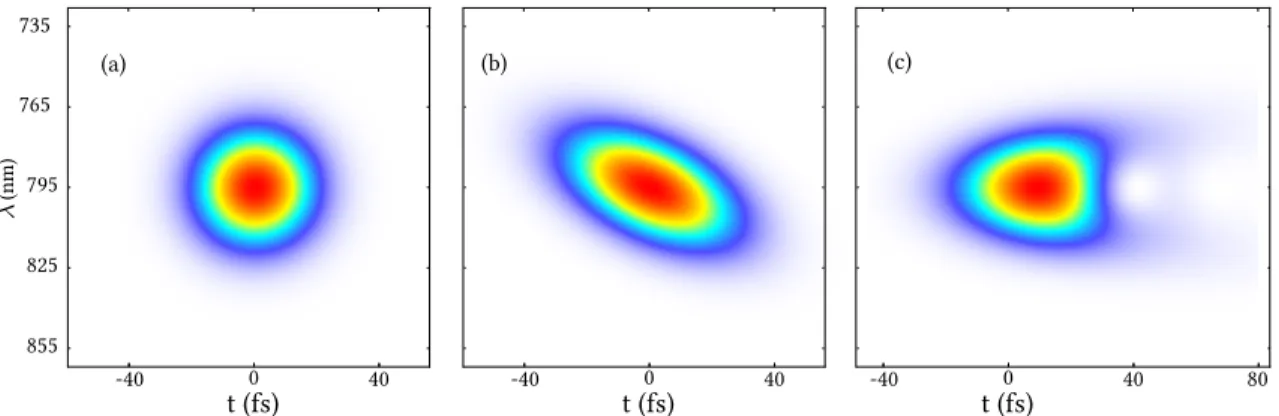Figure 2.6: Spectrogram of three different pulse shapes. From left to right: (a) transform limited 20 fs pulse, (b) linear chirp ( i.e quadratic phase), (c) cubic phase.